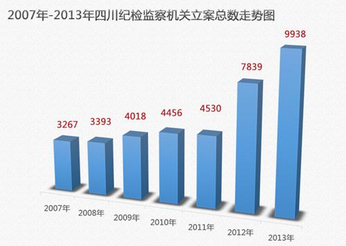 四川坚持"老虎苍蝇一起打" 去年立案9938件