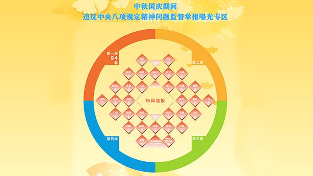 每周通报：各级纪检监察机关查处94起违反中央八项规定精神问题